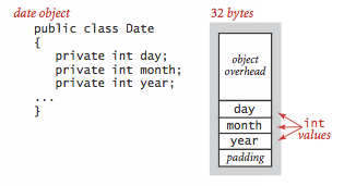 memory requirement of Date