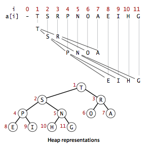 Heap representations