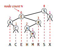 Subtree counts in a BST