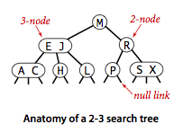 Anatomy of a 2-3 tree