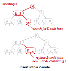 Insert into a 2-node in a 2-3 tree