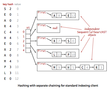 hashing with separate chaining