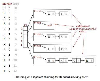 C Program To Implement Dictionary Using Hashing Algorithms