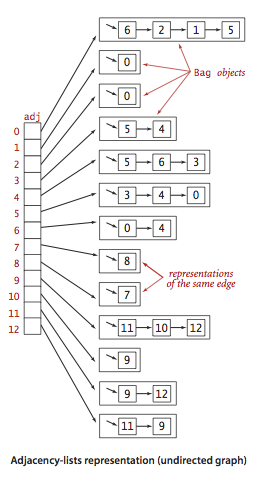 Adjacency-lists
representation of an undirected graph