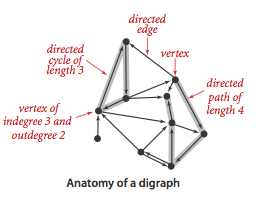 Anatomy of a Graph