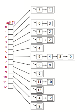 Adjacency-lists
representation of an undirected graph