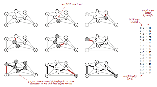 Kruskal's algorithm for the minimum spanning tree problem