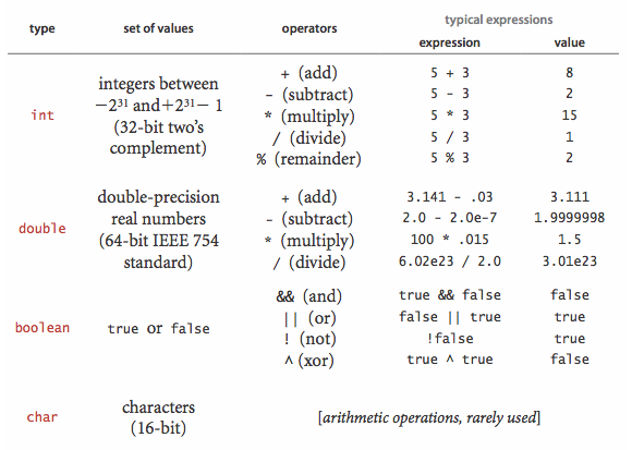 primitive data types in Java