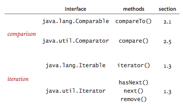 Java interfaces used in this book