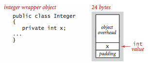 memory requirement of Integer