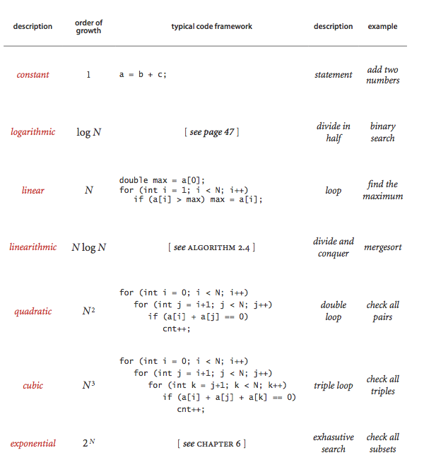 order-of-growth classifications