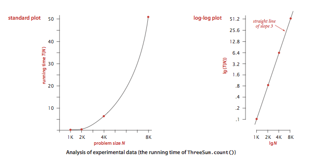 loglog plot of running time