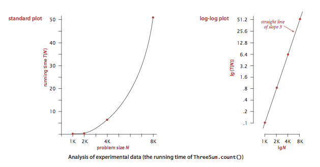 Analysis Of Algorithms