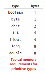 memory requirements for primitive types