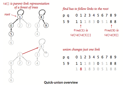 Case Study Union Find