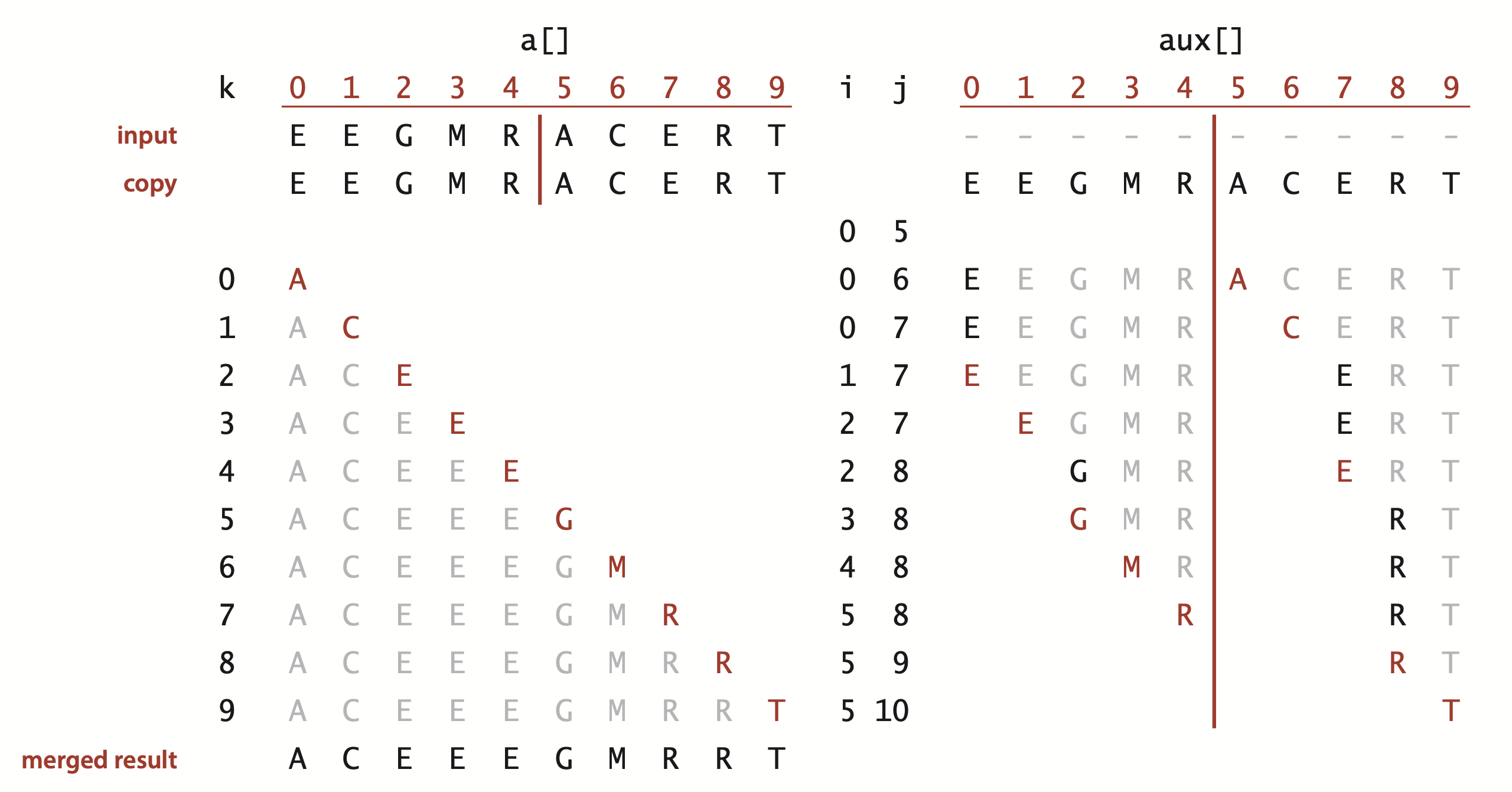 Mergesort