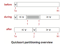 Quicksort partitioning overview