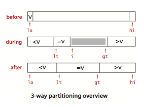 3-Way Partitioning