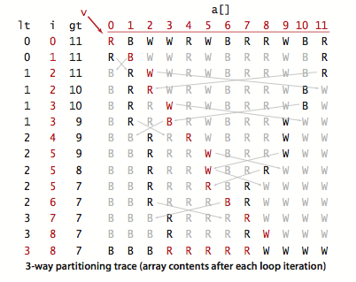 Quicksort 3-way partitioning trace