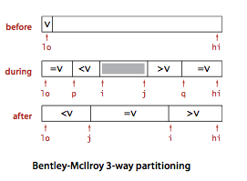 Bentley-McIlroy 3-way partitioning overview