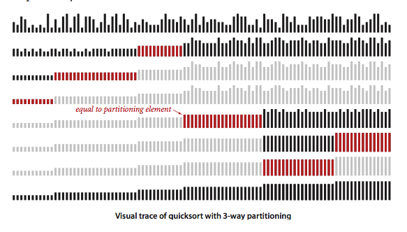 3-way quicksort visualization