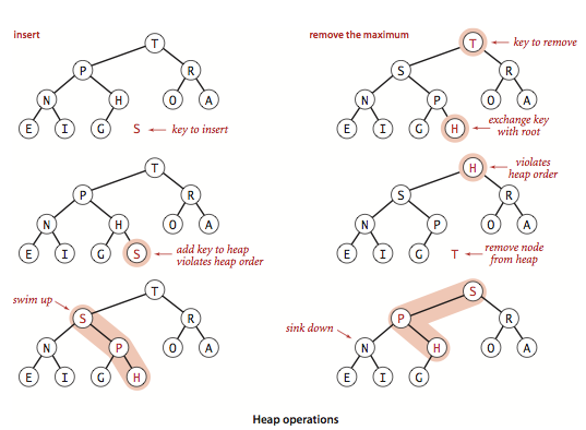 Heap operations