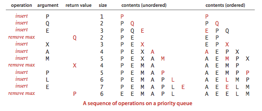 Priority Queues