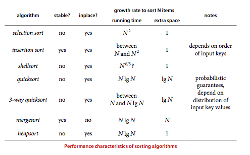 Performance characteristics of sorting algorithms