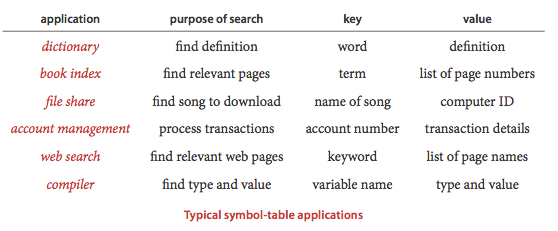 Typical symbol-table applications