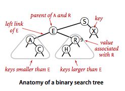 Anatomy of a binary search tree