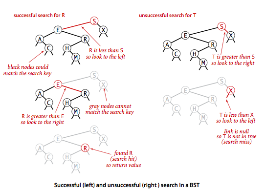 Binary Search Trees