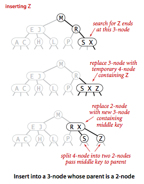 Insert in a 2-3 tree into a 3-node whose parent is a 2-node