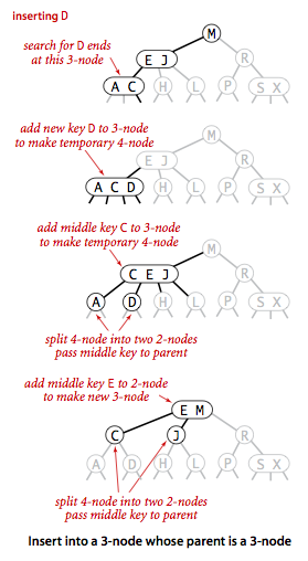 Insert in a 2-3 tree into a 3-node whose parent is a 3-node