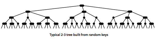 Typical 2-3 tree built from random keys