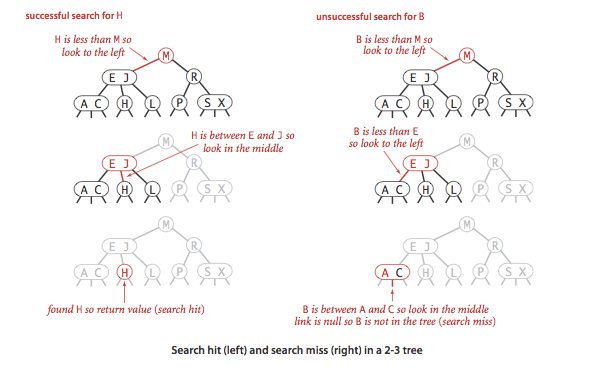 Search in a 2-3 tree
