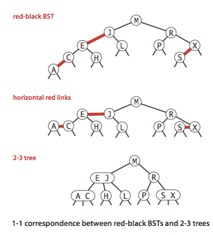 1-1 correspondence between left-leaning
red-black BSTs and 2-3 trees