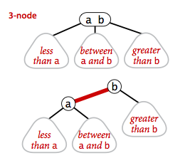 Encoding a 3-node in a red-black BST