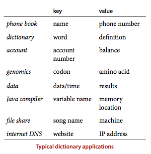 Typical dictionary applications