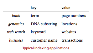Typical indexing applications