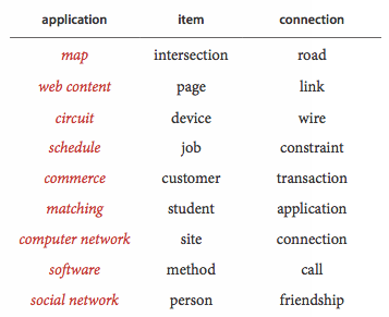 Typical graph applications