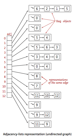 indirect graph