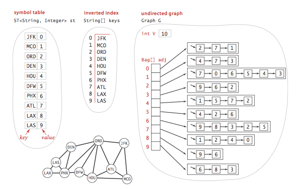 symbol graph data structures