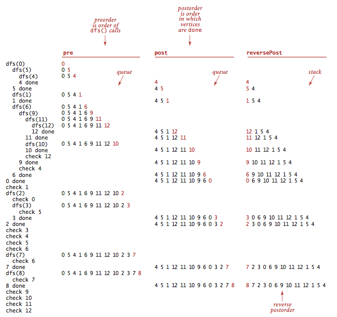 Directed Graphs