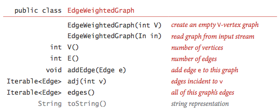 API for an
edge-weighted graph