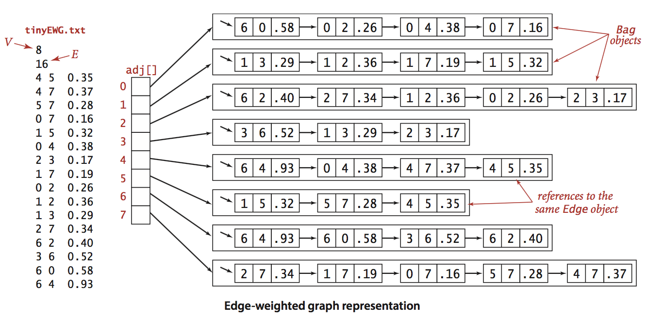 edge-weighted graph representation