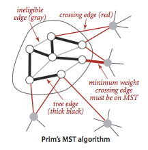 Prim's MST algorithm