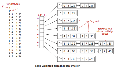 edge-weighted digraph representation