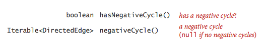 API for negative cycle detection