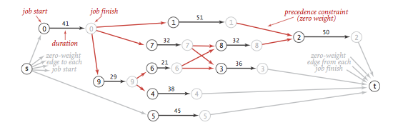 Job-scheduling problem reduction to longest paths