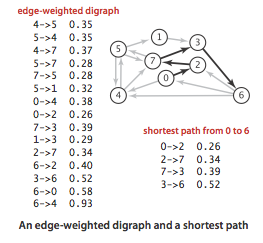 Shortest path